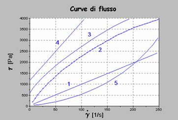Tipologie Fluidi non newtoniani misura viscosita geass torino