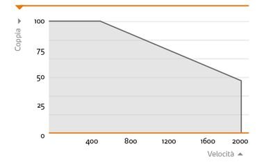 Grafico coppia Agitatore Heidolph HEI-Torque