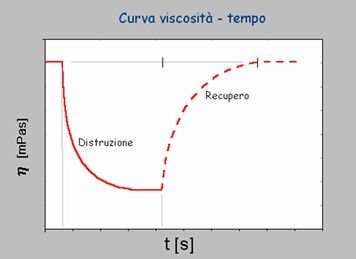 Fluidi tissotropici misura viscosita geass Torino