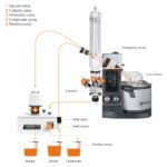 Distimatic per la distillazione continua di solventi in automatico Evaporatori rotanti Heidolph Rotavapor