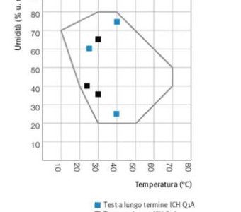 Diagramma temperatura umidita Camere stabilita Binder KBF S - GEASS Torino
