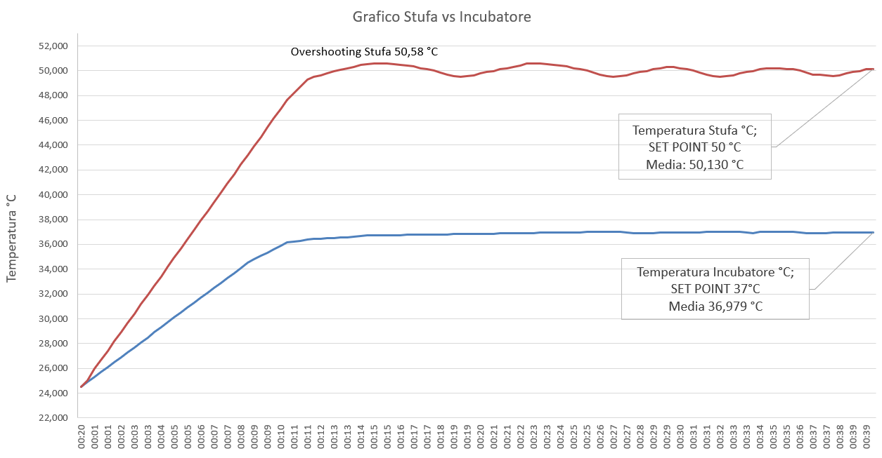 Esempio di stabilità registrata con differenza tra stufa e incubatore GEASS